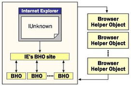 VC 开发BHO插件 定制你的浏览器
