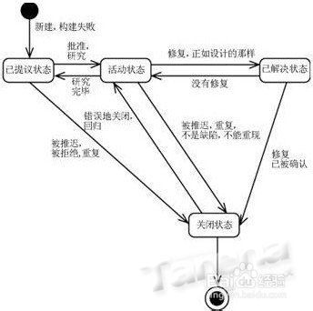 软件测试配置scm项目的四大步骤