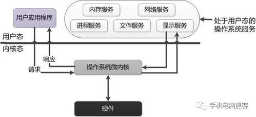 在你成为 黑客 前,必须得学习的 操作系统架构体系