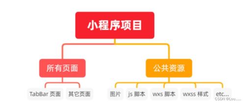 微信小程序分包